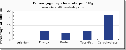 selenium and nutrition facts in frozen yogurt per 100g